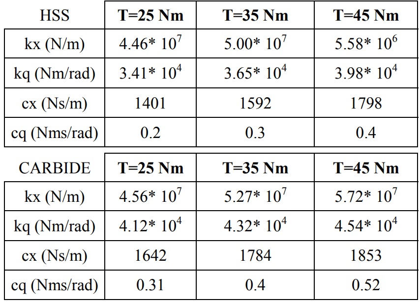 Development of analytical solid carbide end mill deflection and dynamics modelsend mill WOTEK